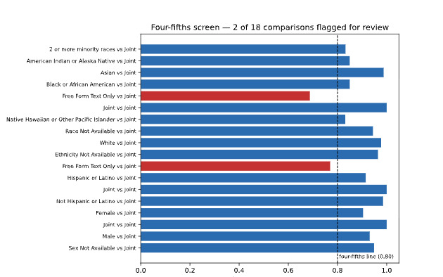 The four-fifths screen, with two comparisons flagged for review