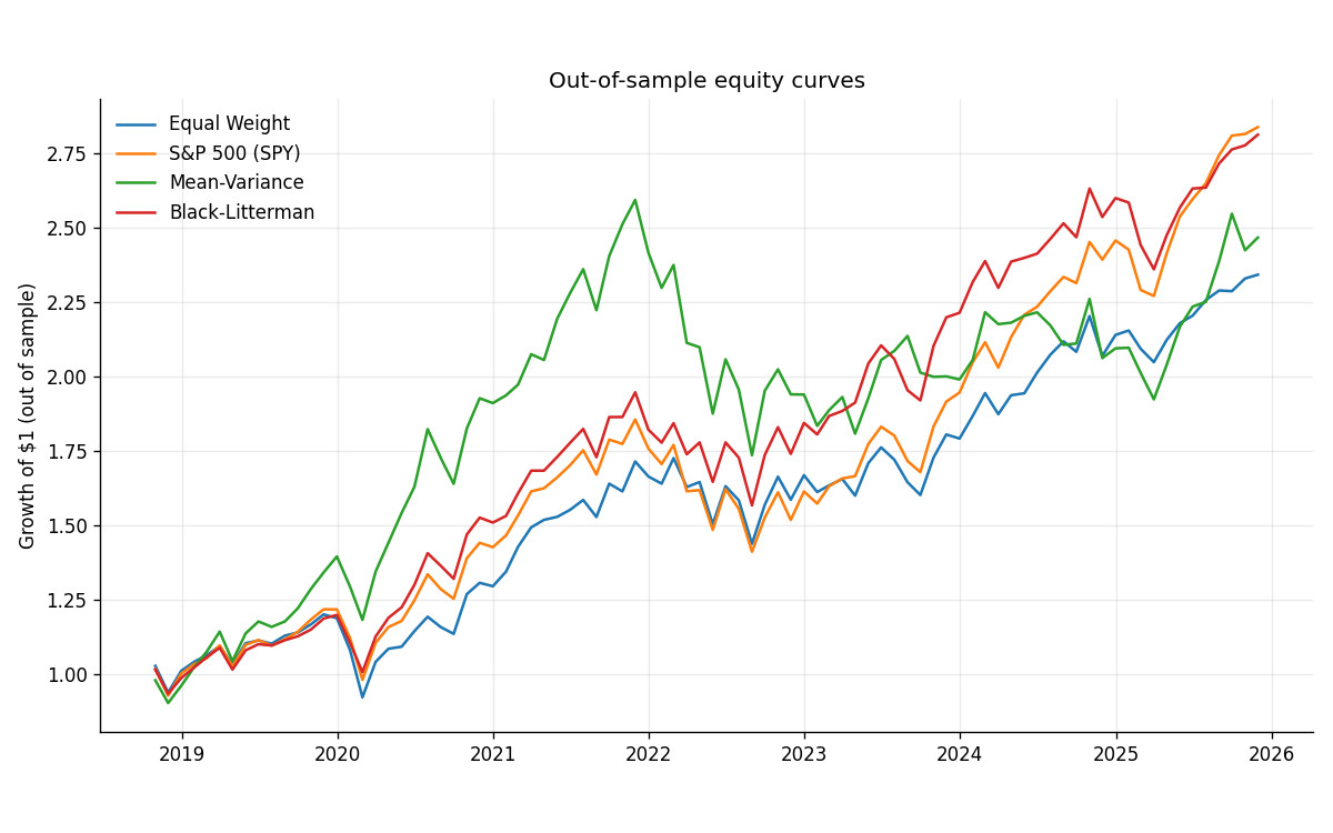 Out-of-sample equity curves for four portfolio methods