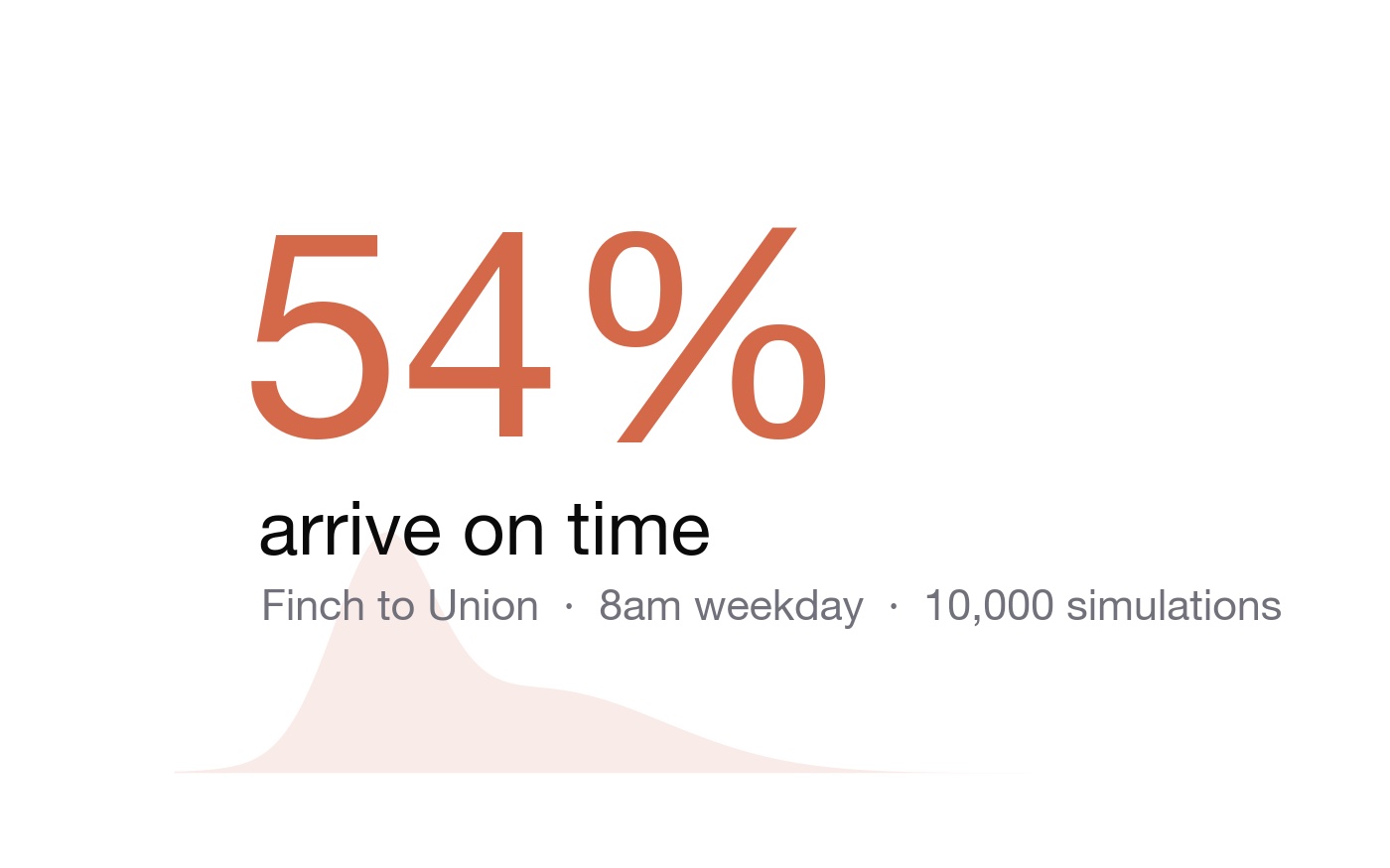 The chance of an on-time TTC arrival